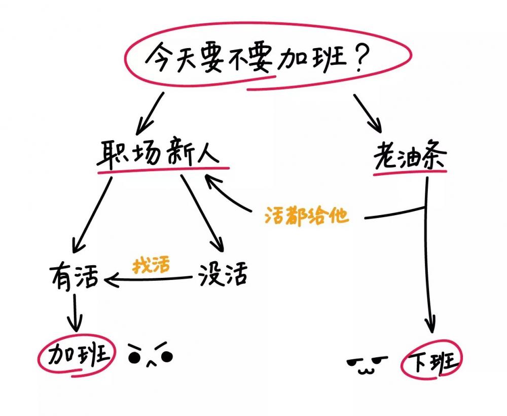 图4：老 子 今 天 不 加 班