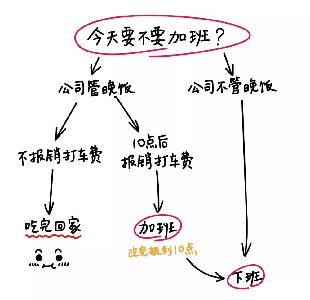 图6：老 子 今 天 不 加 班