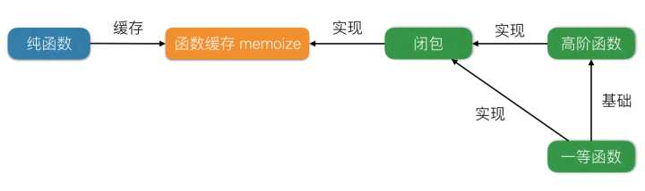 图4：函数式编程中的 “函数们”