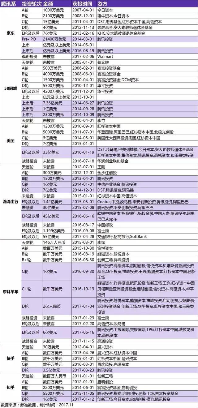 图4：从乌镇“家宴”看腾讯的投资版图：已买下中国互联网的大半壁江山