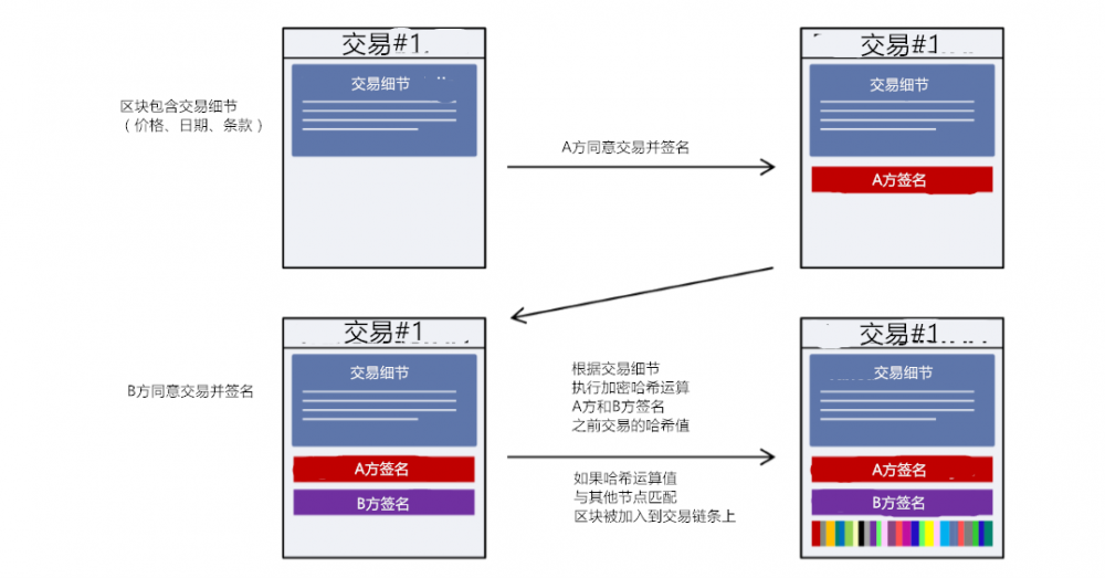 图0：高盛区块链79页完整报告：从理论到实践！【中文版】