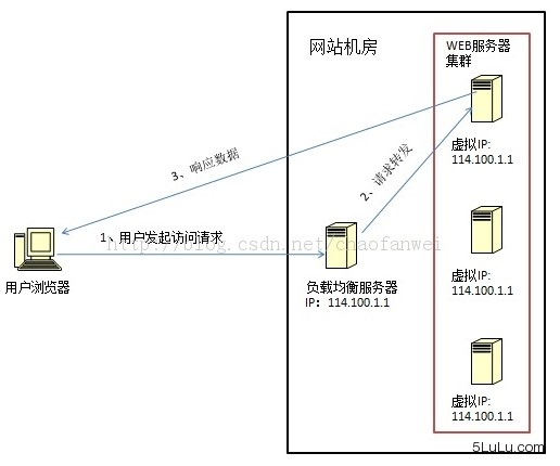 图2：关于负载均衡的一切：总结与思考