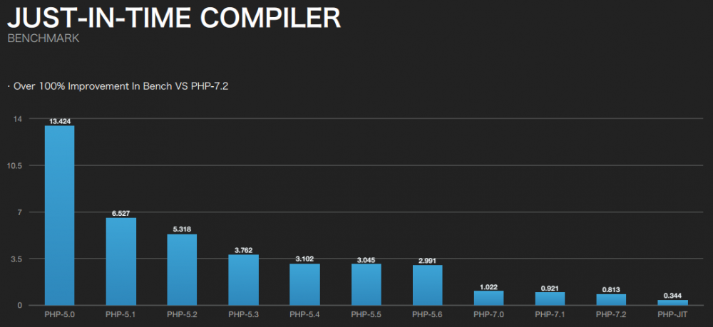 图5：PHP 霸主地位被动摇，JIT 是穷途末路后的绝地反击？