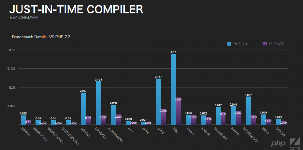 图6：PHP 霸主地位被动摇，JIT 是穷途末路后的绝地反击？