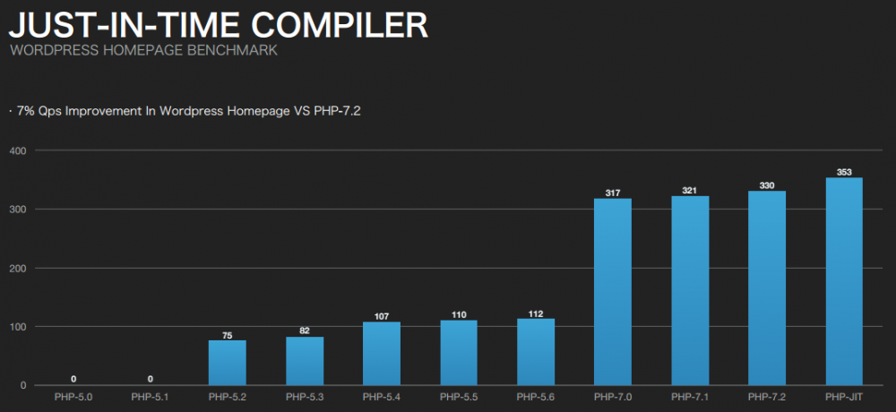 图7：PHP 霸主地位被动摇，JIT 是穷途末路后的绝地反击？