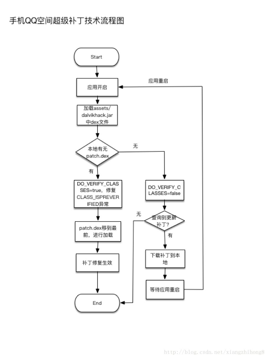 图3：Android热修复技术总结