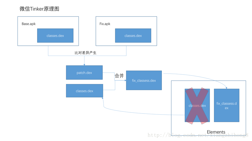 图4：Android热修复技术总结