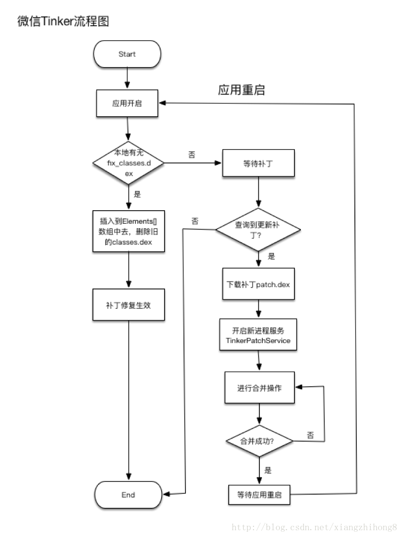 图5：Android热修复技术总结