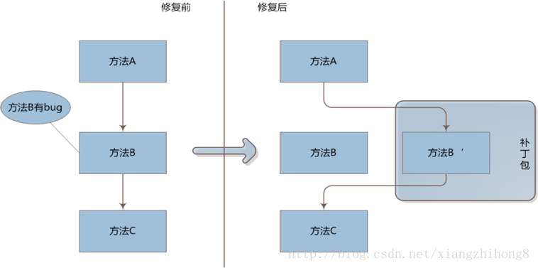 图7：Android热修复技术总结