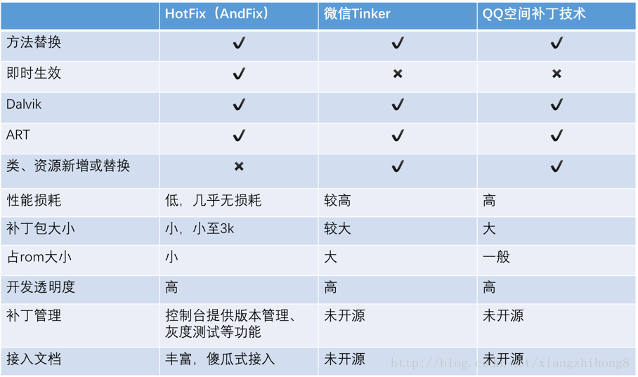 图9：Android热修复技术总结