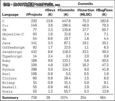 图0：哪种编程语言最容易出bug？
