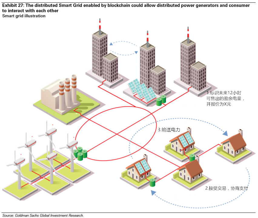 图19：高盛区块链79页完整报告：从理论到实践！【中文版】