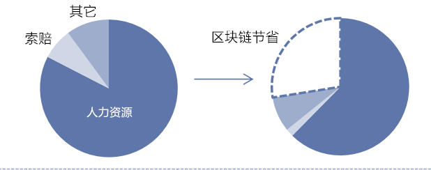 图3：高盛区块链79页完整报告：从理论到实践！【中文版】