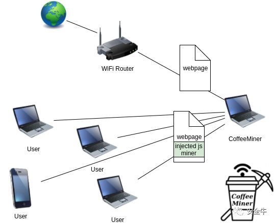 图1：利用公共WiFi挖矿的Python脚本（注：仅作研究使用）