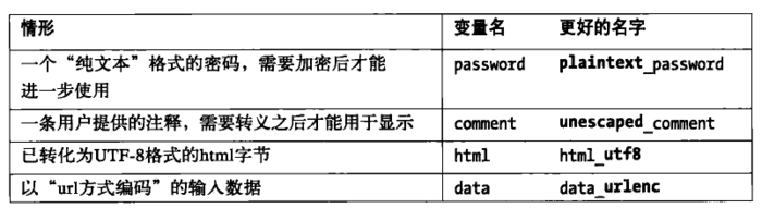 图8：《编写可读代码的艺术》读书笔记