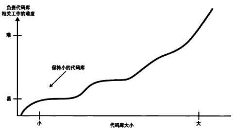 图22：《编写可读代码的艺术》读书笔记