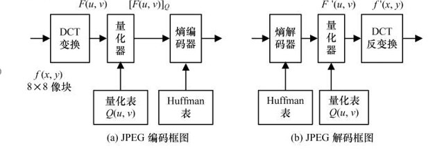 图1：深度学习之图像视频压缩技术