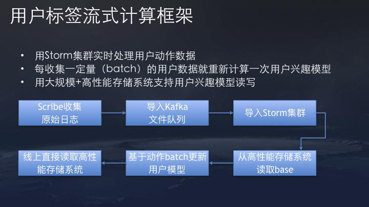 图2：技术帖：解析今日头条公开的推荐算法