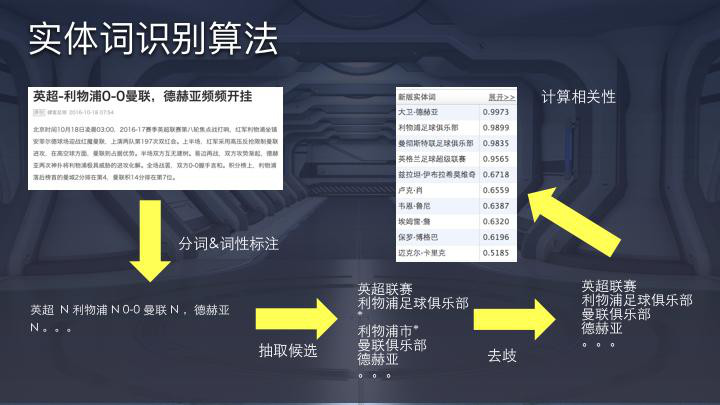 图4：技术帖：解析今日头条公开的推荐算法