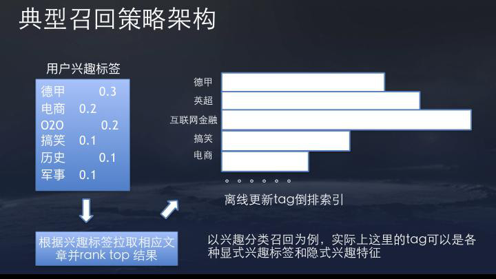 图5：技术帖：解析今日头条公开的推荐算法