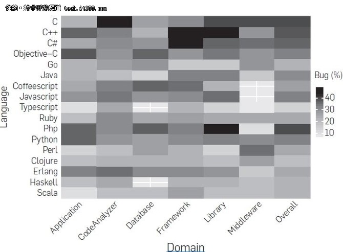 图4：哪种编程语言最容易出bug？