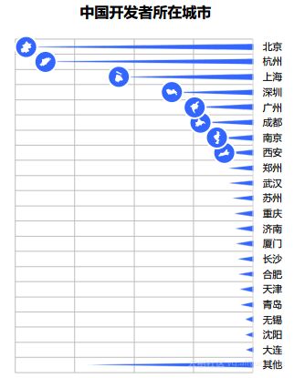 图1：阿里云《2017 中国开发者调查报告》