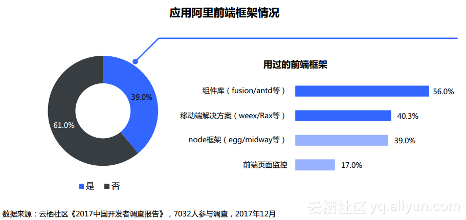 图5：阿里云《2017 中国开发者调查报告》