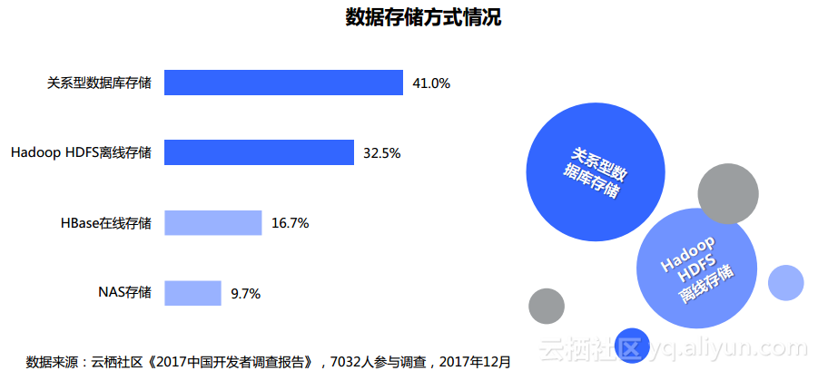图8：阿里云《2017 中国开发者调查报告》