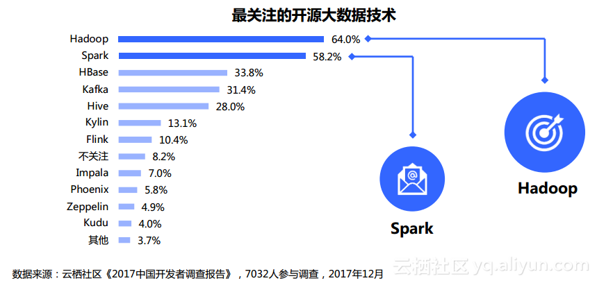 图9：阿里云《2017 中国开发者调查报告》