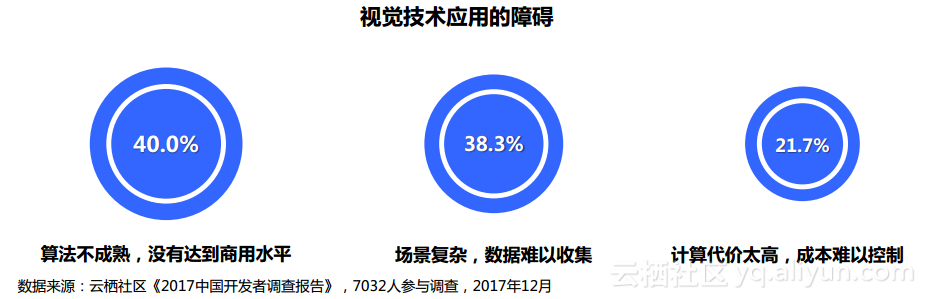 图12：阿里云《2017 中国开发者调查报告》