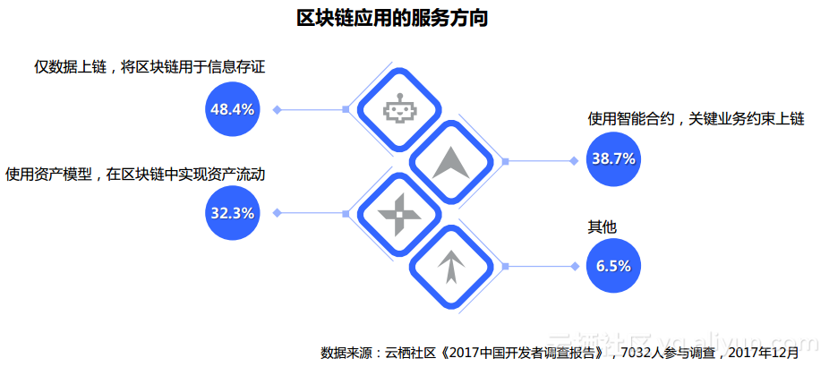 图14：阿里云《2017 中国开发者调查报告》