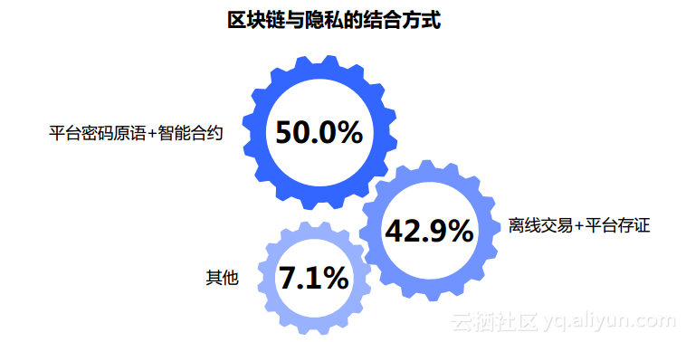 图15：阿里云《2017 中国开发者调查报告》