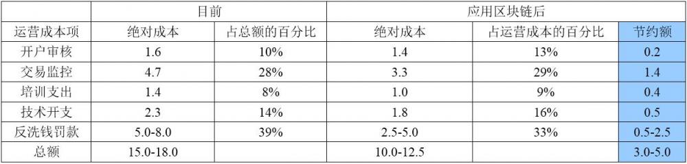 图60：高盛区块链79页完整报告：从理论到实践！【中文版】