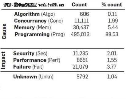 图2：哪种编程语言最容易出bug？
