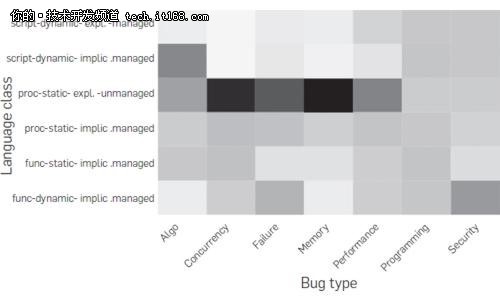 图5：哪种编程语言最容易出bug？