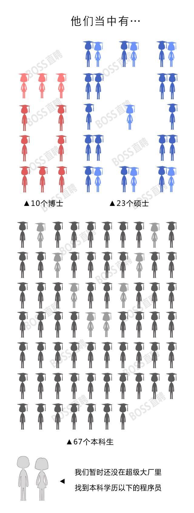 图1：100个程序员的秘密