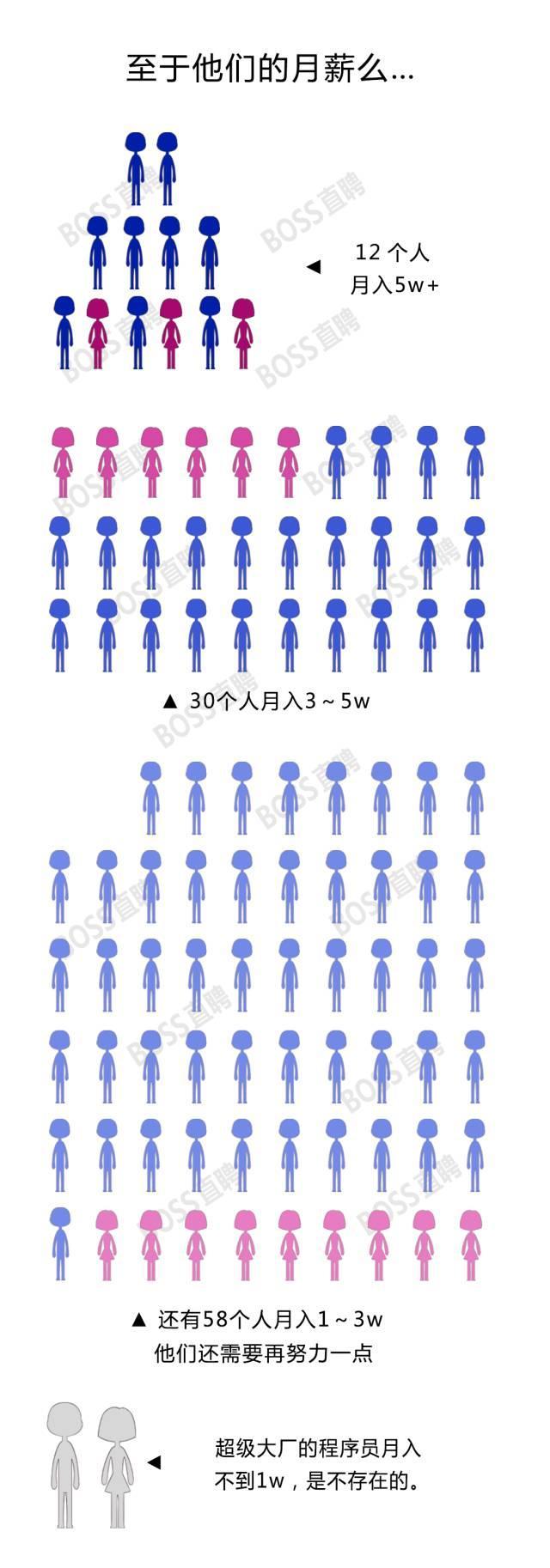 图2：100个程序员的秘密