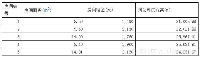 图6：程序员租房的那些事