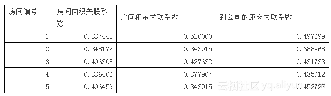 图9：程序员租房的那些事