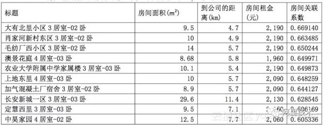 图12：程序员租房的那些事