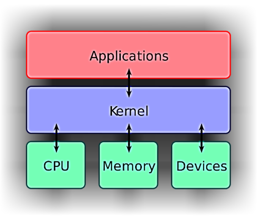 图0：Linux 与 Unix 之差异