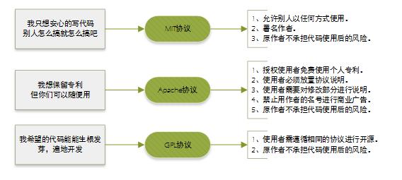 图1：一张图了解各种开源协议