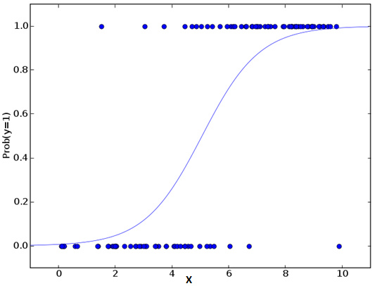 图1：10 种机器学习算法的要点（附 Python 和 R 代码）