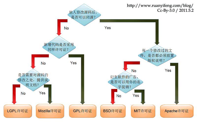 图0：一张图了解各种开源协议