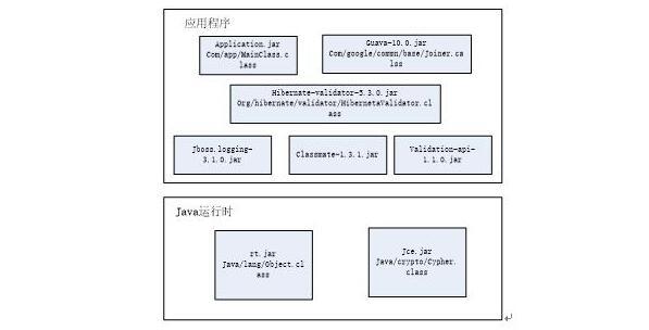 图0：初识Java 9模块化编程