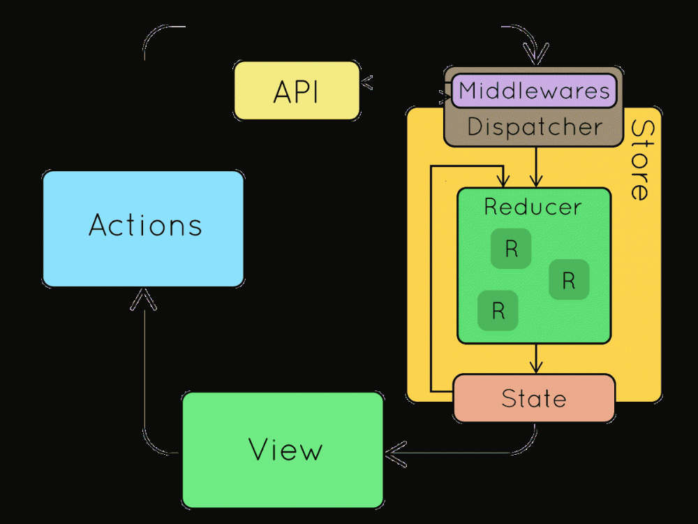 图0：为什么我要从 Angular 迁移到 React 和 Redux ？