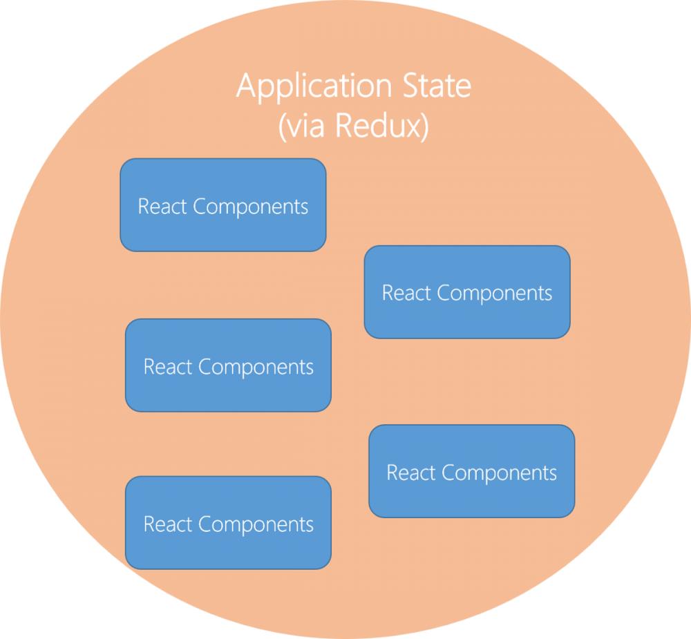 图1：为什么我要从 Angular 迁移到 React 和 Redux ？