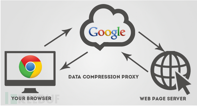 图3：看我如何绕过限制访问到Google内部管理系统