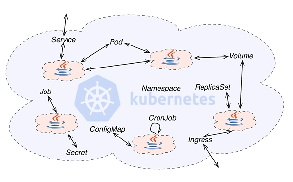 图2：Kubernetes效应