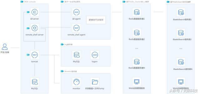 图4：腾讯关于微信和移动开发的10大开源项目